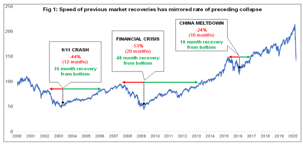 Fig. 1 Previous market recoveries.png